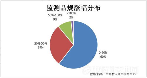 2019年12月中藥材市場價格監測與肝癌血漿microRNA標志物檢測研究動態